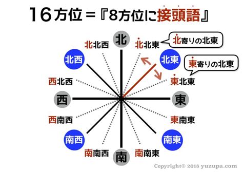 東南角|「東南」「南東」の違いは？正しいのはどっち？家相。